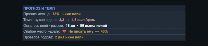 Блок «Прогноз и темп»: прогноз месяца, нужный темп в день, остаток дней, слабое место недели и провалы подряд